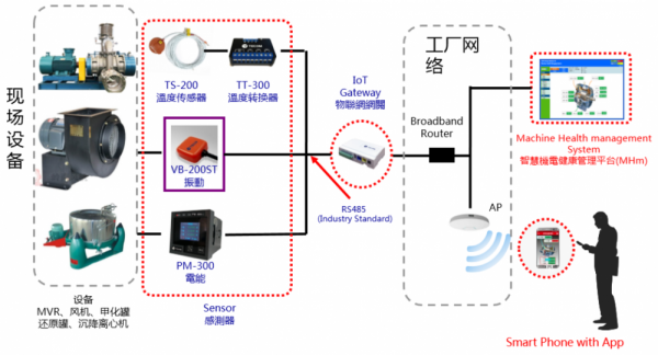 制藥車間重點(diǎn)設(shè)備溫度、振動(dòng)、電流等運(yùn)行參數(shù)在線監(jiān)控及故障診斷